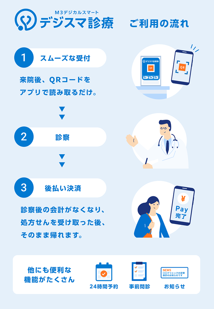 デジスマ診療の流れ